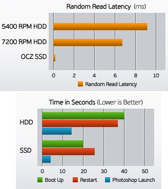 SSD vs HDD speed