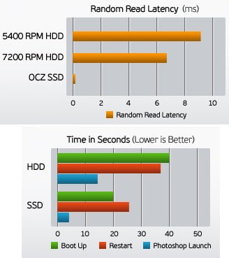 Rpm ssd sale